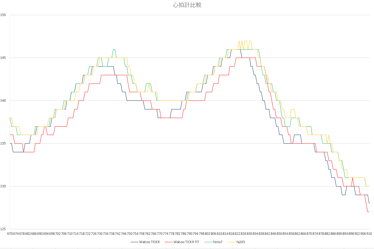 Garmin Fenix7の心拍計の精度を比較してみました