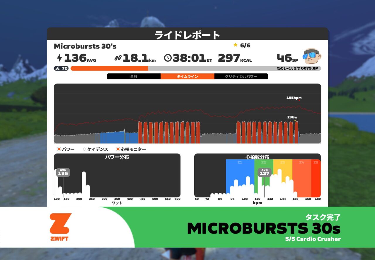 ZWIFTの「Cardio Crusher」チャレンジ完了
