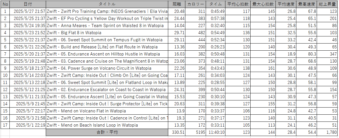 2025年5月の走行距離