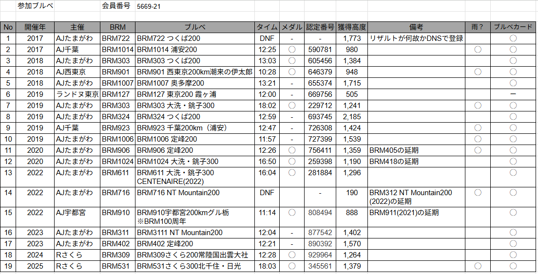 ブルベカードとメダルが来ました(BRM531さくら300北千住・日光)
