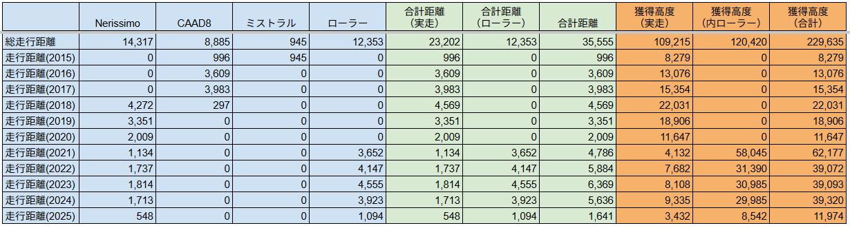 2025年5月の走行距離