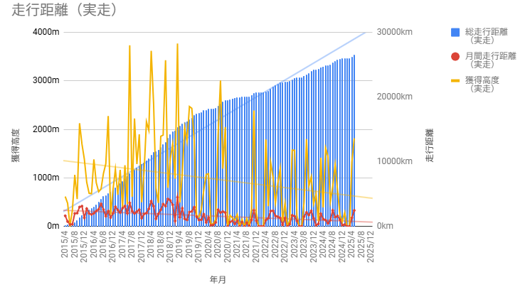 2025年5月の走行距離
