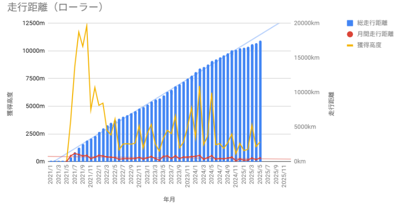 2025年5月の走行距離