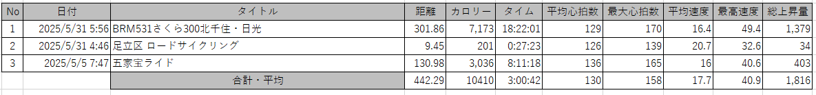 2025年5月の走行距離