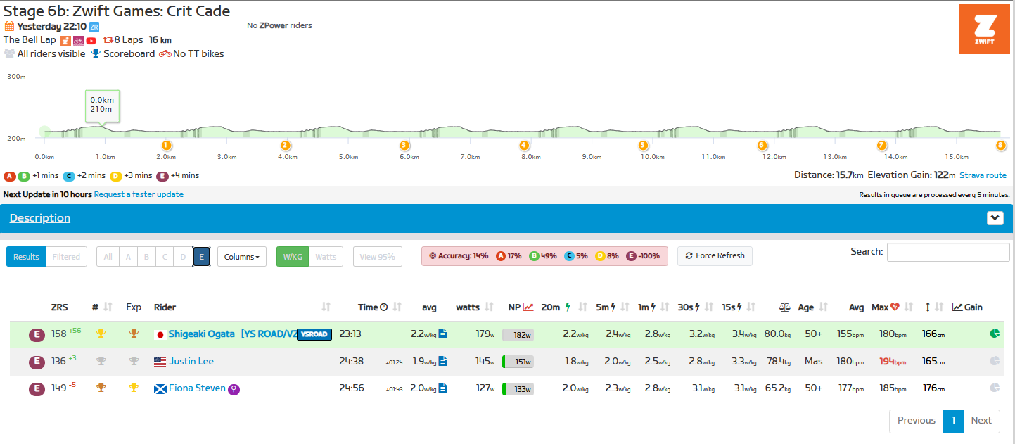 Zwift Gamesが終わりました